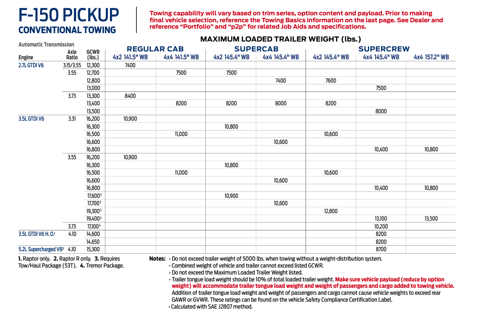 Towing Information by engine the 2024 Ford F-150